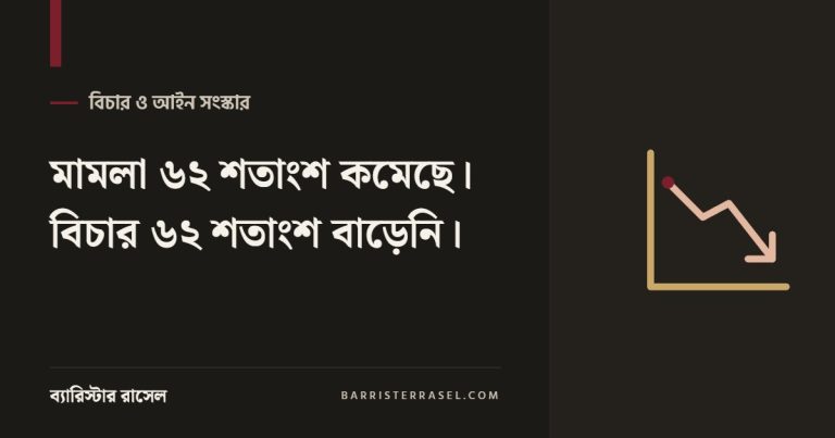মামলা ৬২ শতাংশ কমেছে। বিচার ৬২ শতাংশ বাড়েনি।