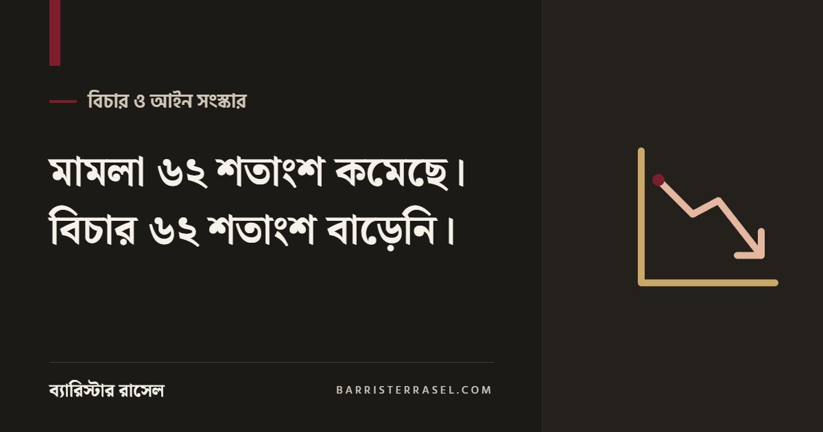 মামলা ৬২ শতাংশ কমেছে। বিচার ৬২ শতাংশ বাড়েনি।